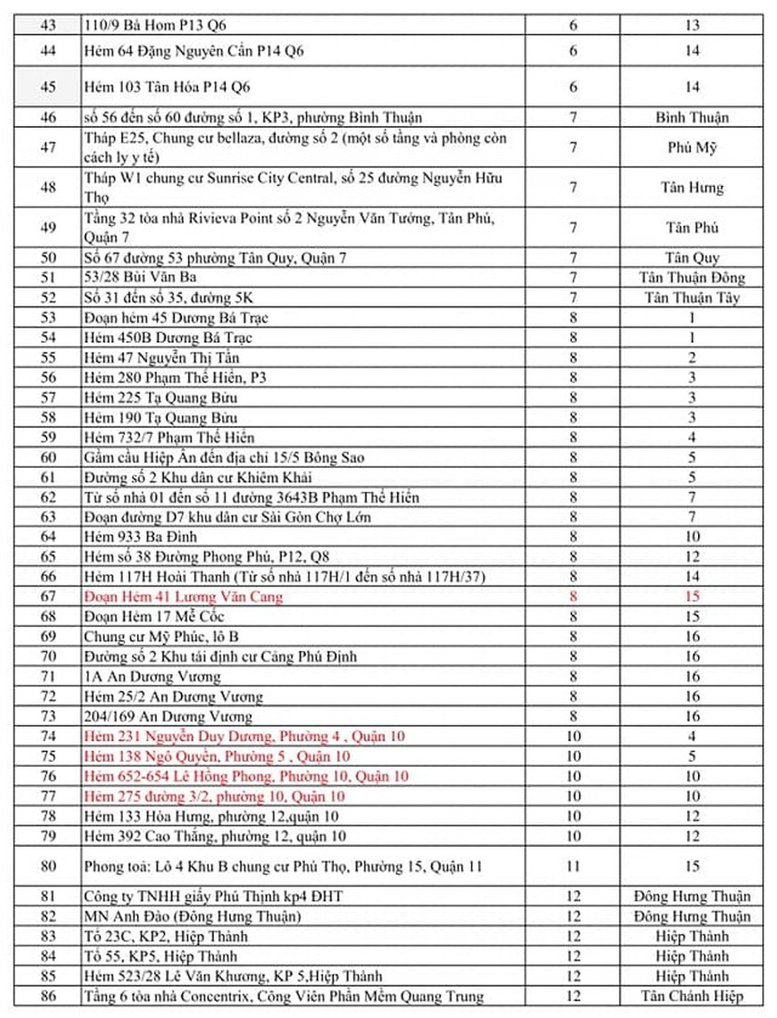 371 điểm phong tỏa tại TP.HCM vì COVID-19 - Ảnh 2.