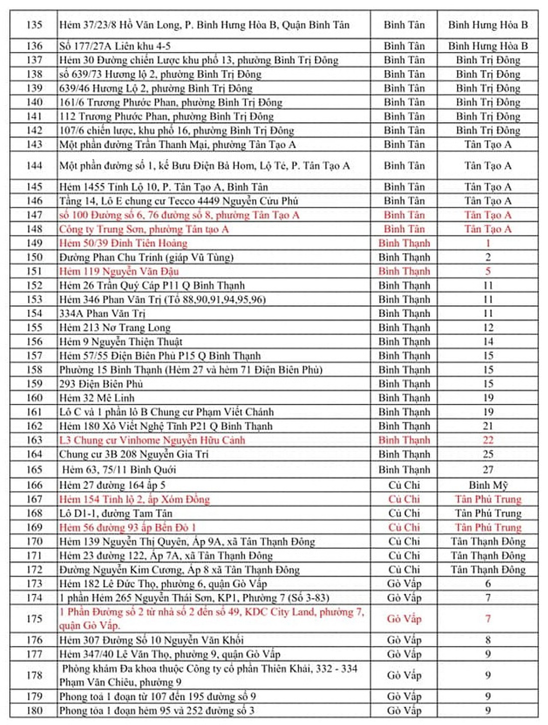 371 điểm phong tỏa tại TP.HCM vì COVID-19 - Ảnh 4.