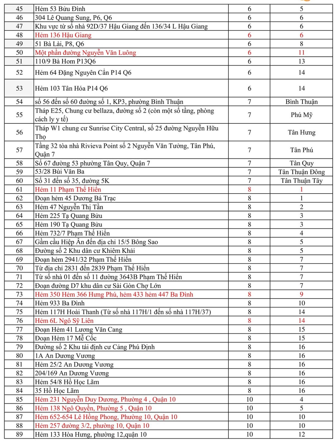 414 điểm phong tỏa tại TP.HCM, riêng TP Thủ Đức 90 điểm - Ảnh 2.