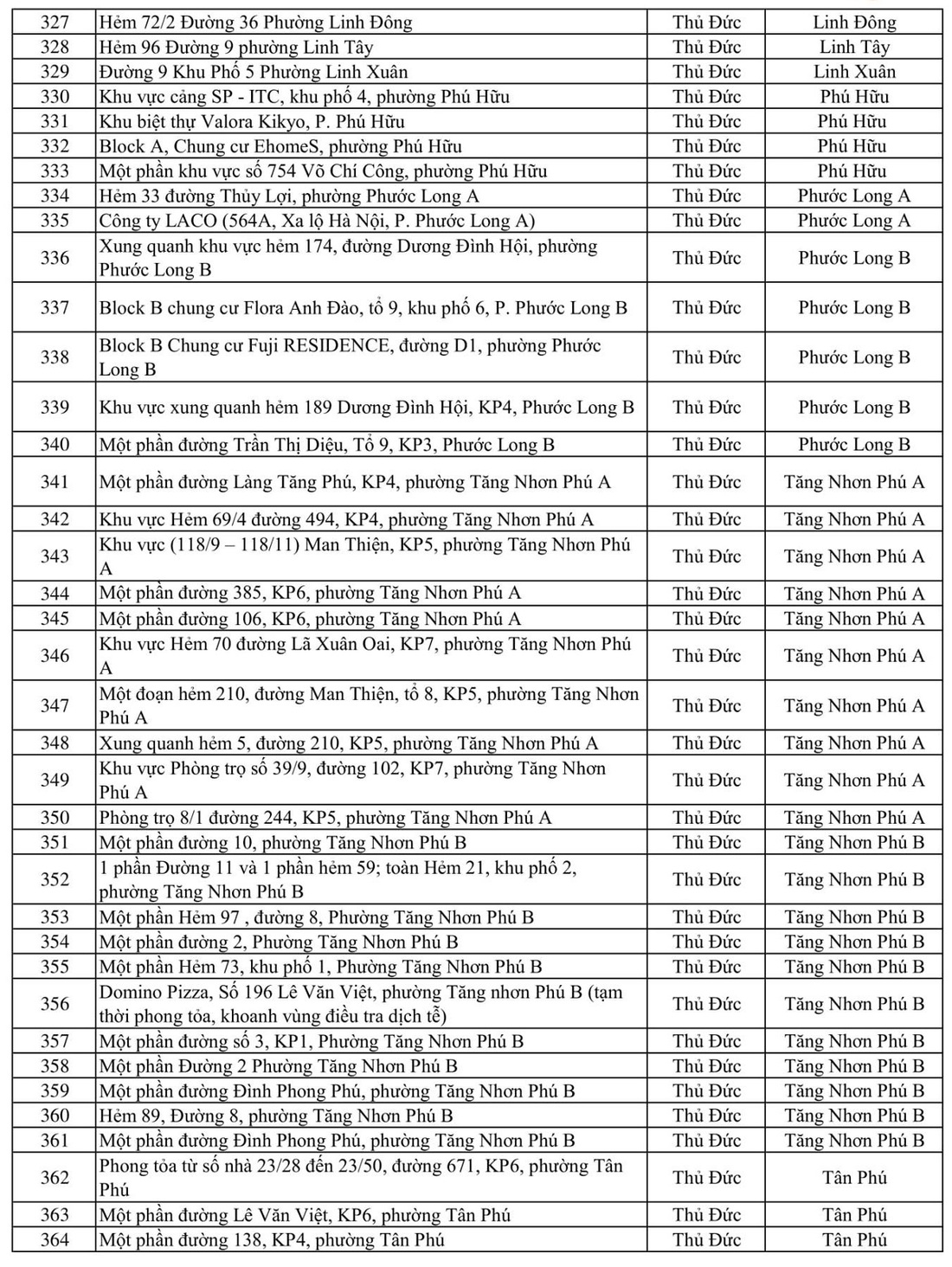 414 điểm phong tỏa tại TP.HCM, riêng TP Thủ Đức 90 điểm - Ảnh 8.