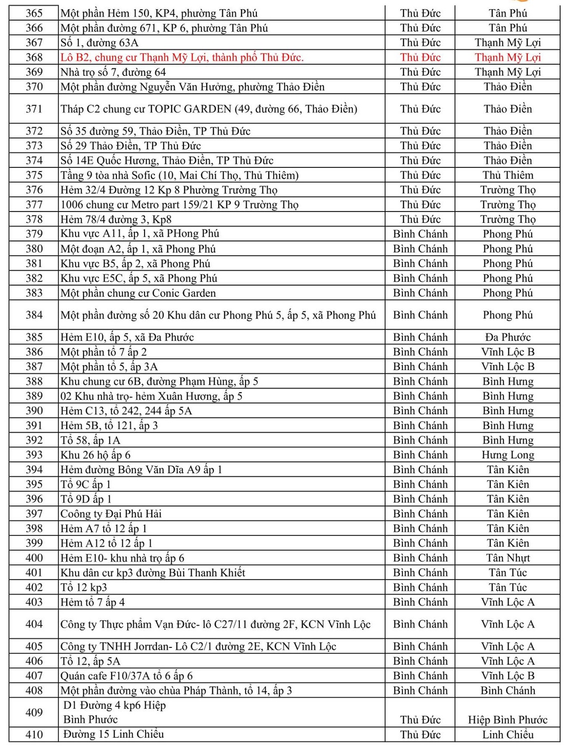 414 điểm phong tỏa tại TP.HCM, riêng TP Thủ Đức 90 điểm - Ảnh 9.