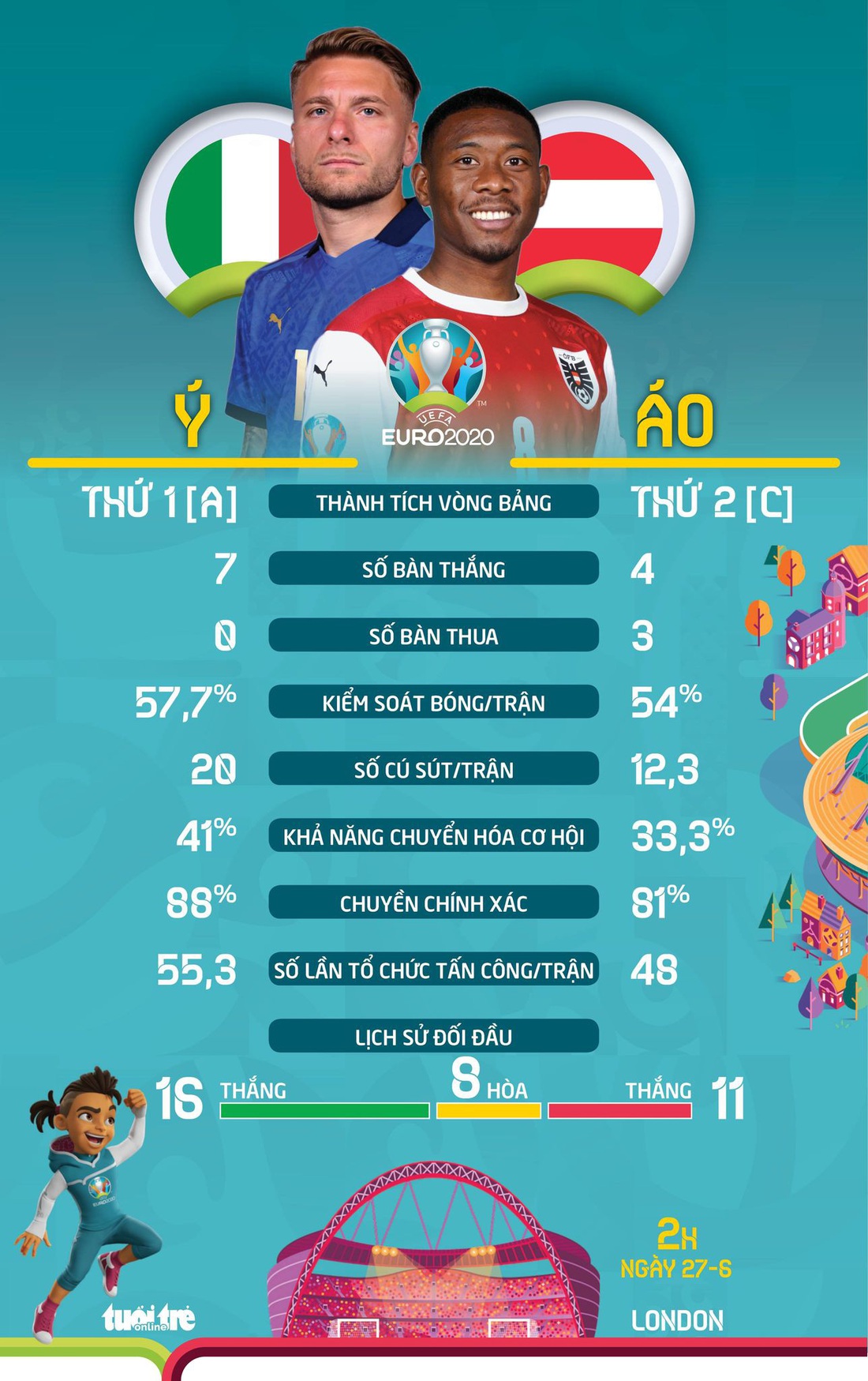 So sánh sức mạnh Ý và Áo trước đại chiến ở vòng 16 đội Euro 2020 - Ảnh 1. So sánh sức mạnh Ý và Áo trước đại chiến ở vòng 16 đội Euro 2020 - Ảnh 1.