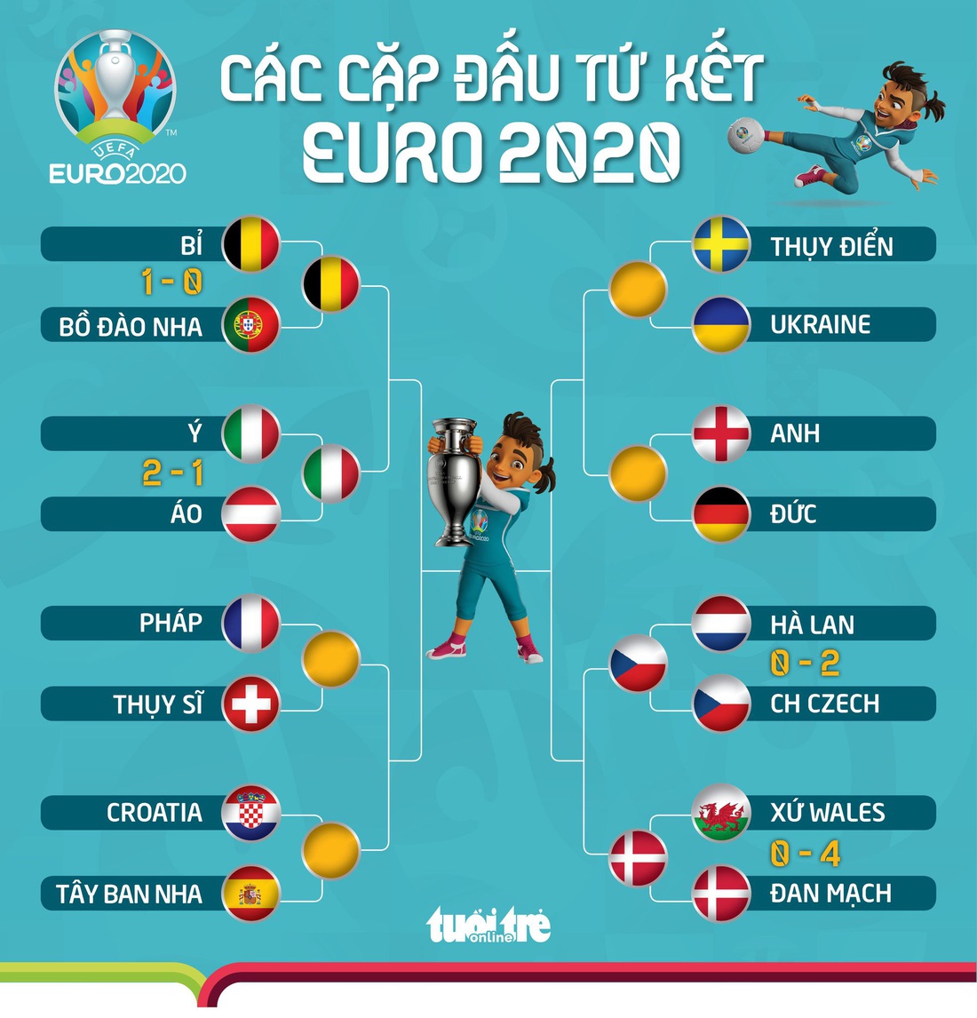 Bỉ tiếp tục gặp đối thủ mạnh tại tứ kết Euro 2020 - Ảnh 1.