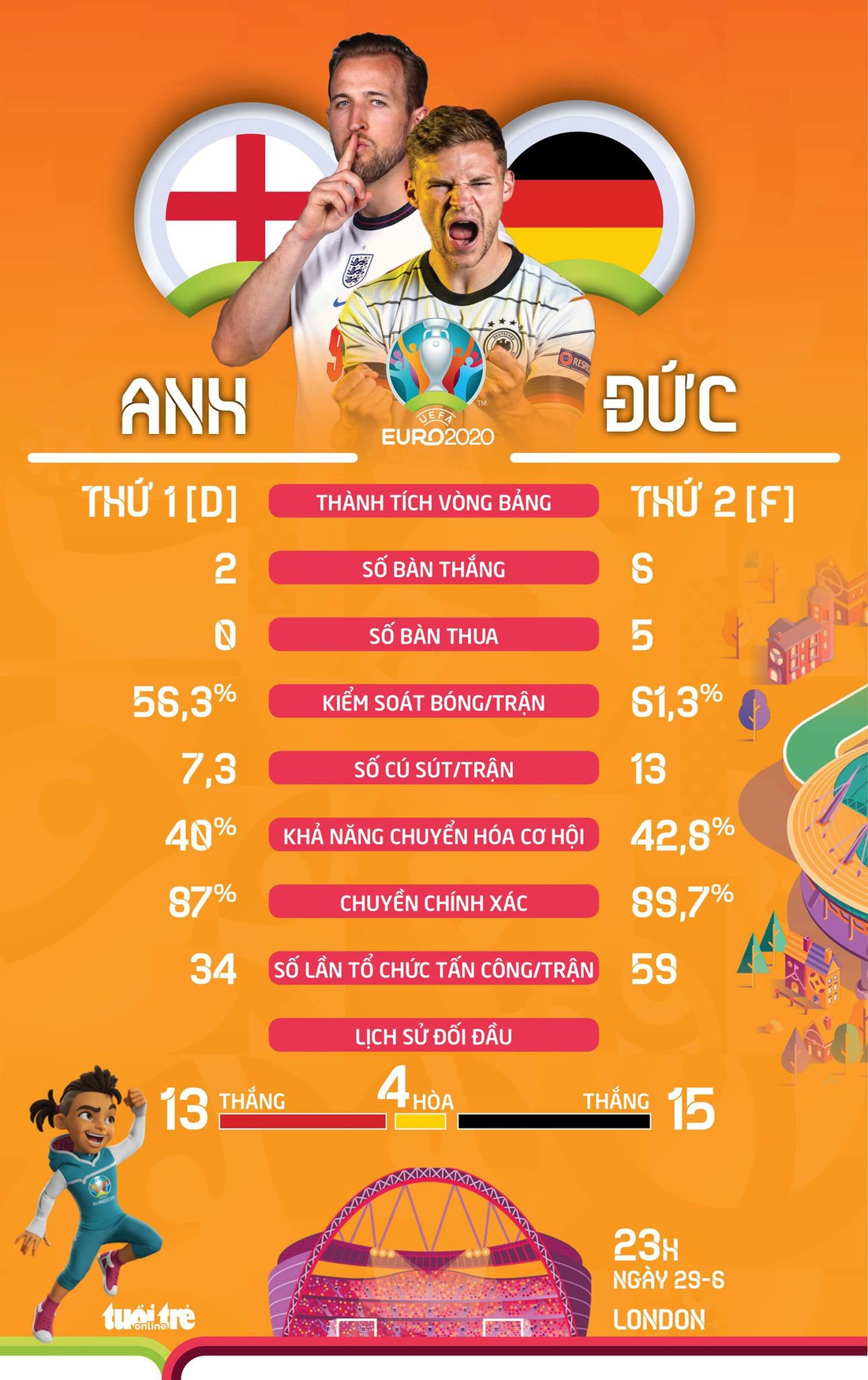 So sánh sức mạnh của Anh và Đức ở vòng 16 đội Euro 2020 - Ảnh 1.