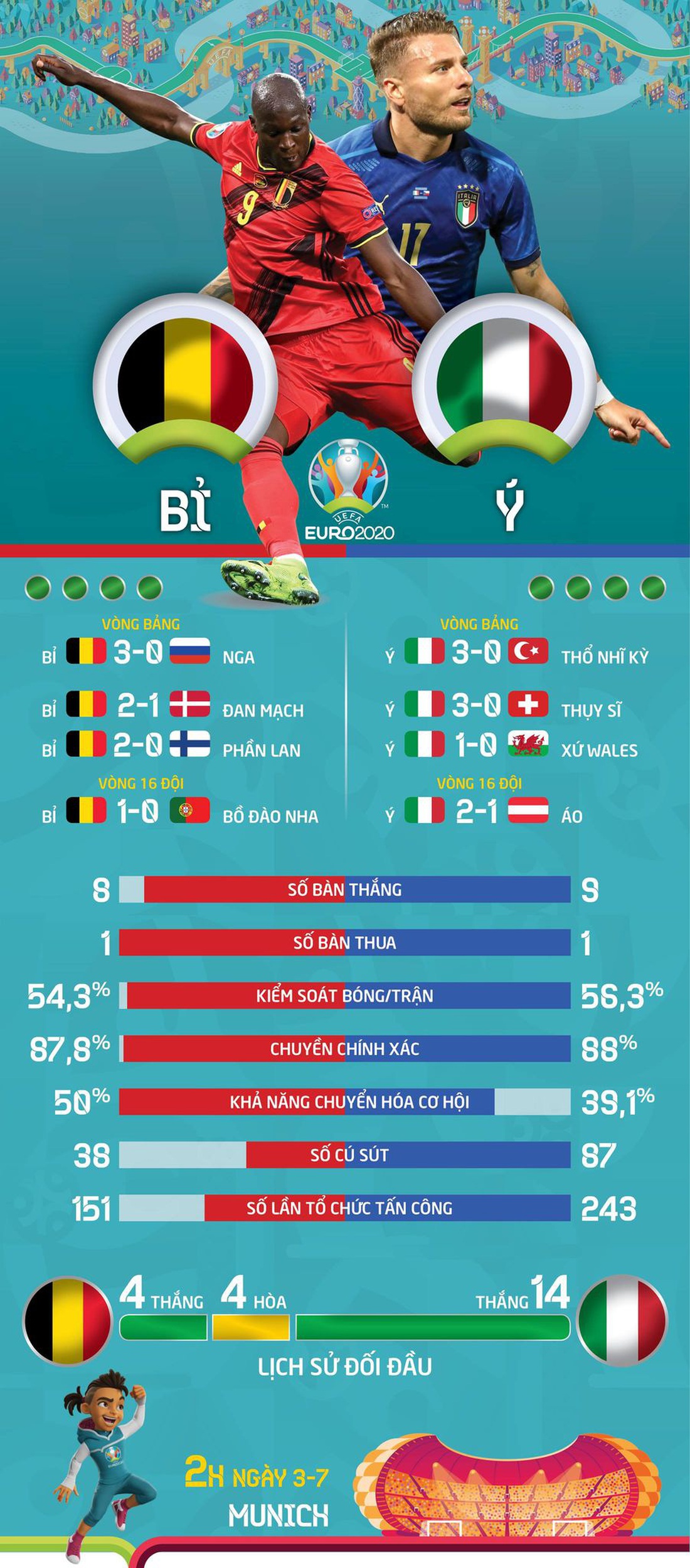 So sánh sức mạnh của Bỉ và Ý ở tứ kết Euro 2020 - Ảnh 1.