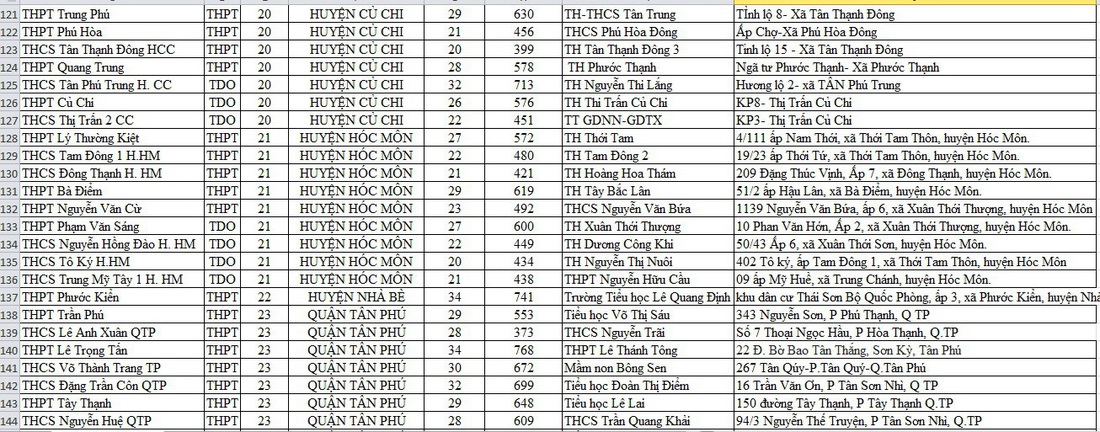 Danh sách điểm lấy mẫu xét nghiệm cho thí sinh thi tốt nghiệp THPT tại TP.HCM - Ảnh 7.