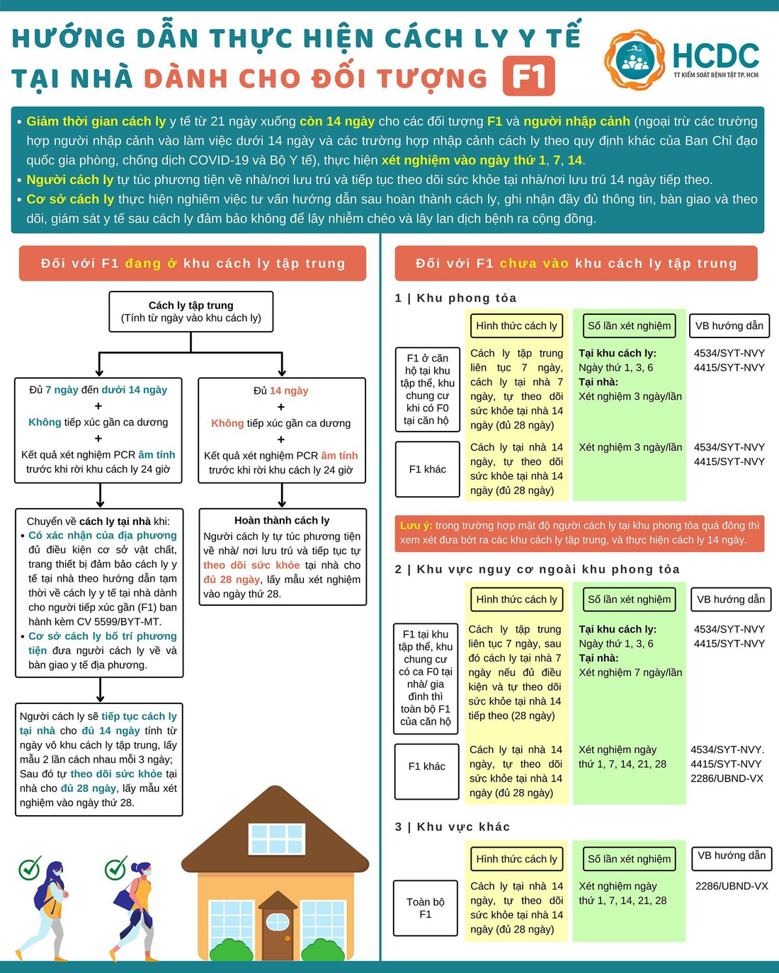 HỎI - ĐÁP về dịch COVID-19: F1 như thế nào được cách ly tại nhà? - Ảnh 2.