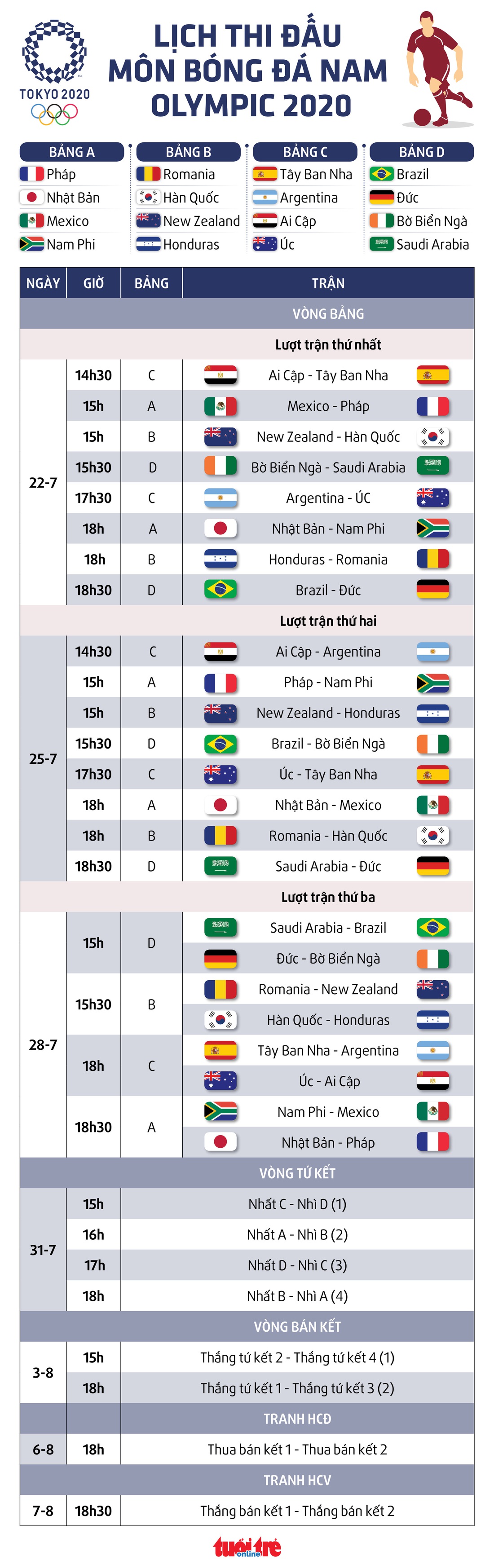 Lịch thi đấu môn bóng đá nam Olympic Tokyo 2020 - Ảnh 1.