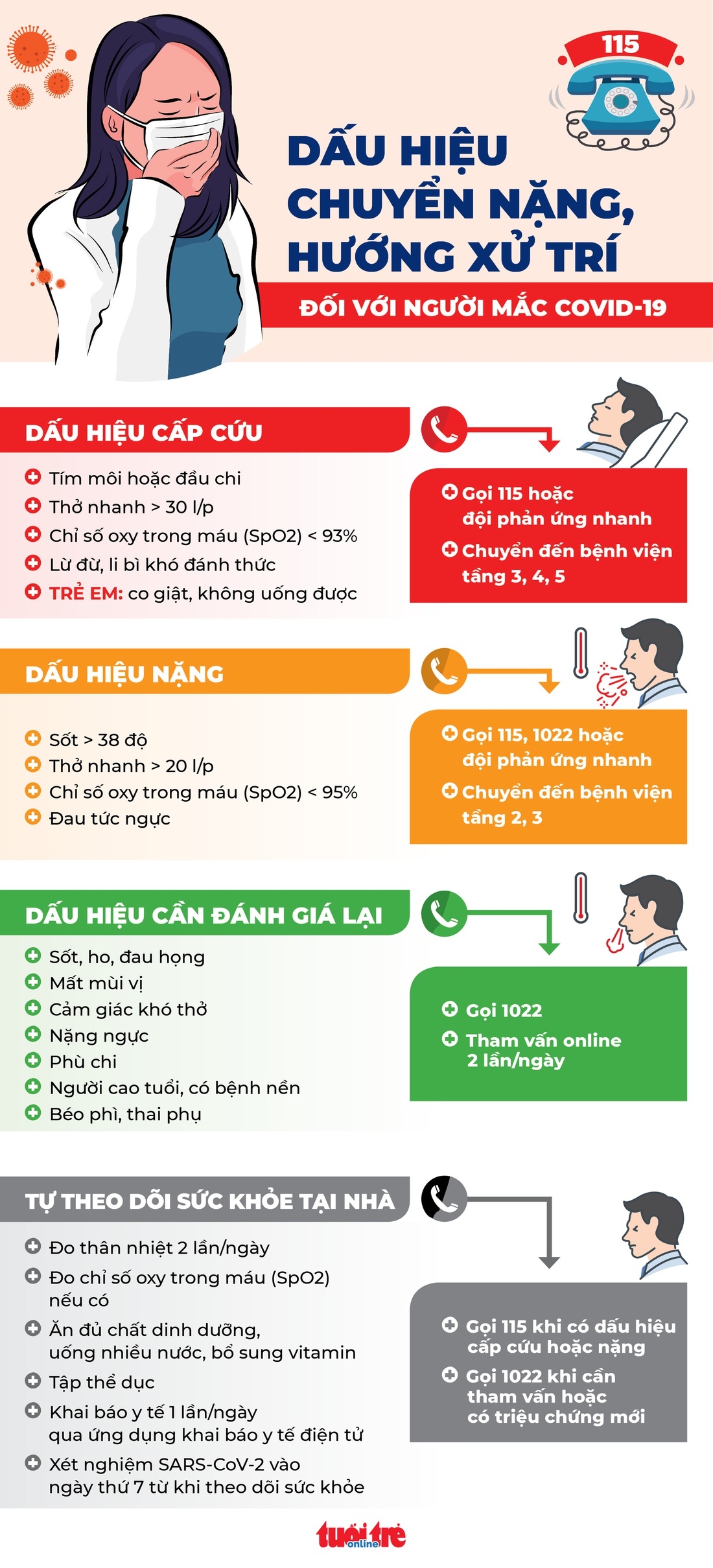 Dấu hiệu nhận biết, hướng xử trí người mắc COVID-19 chuyển nặng - Ảnh 1.