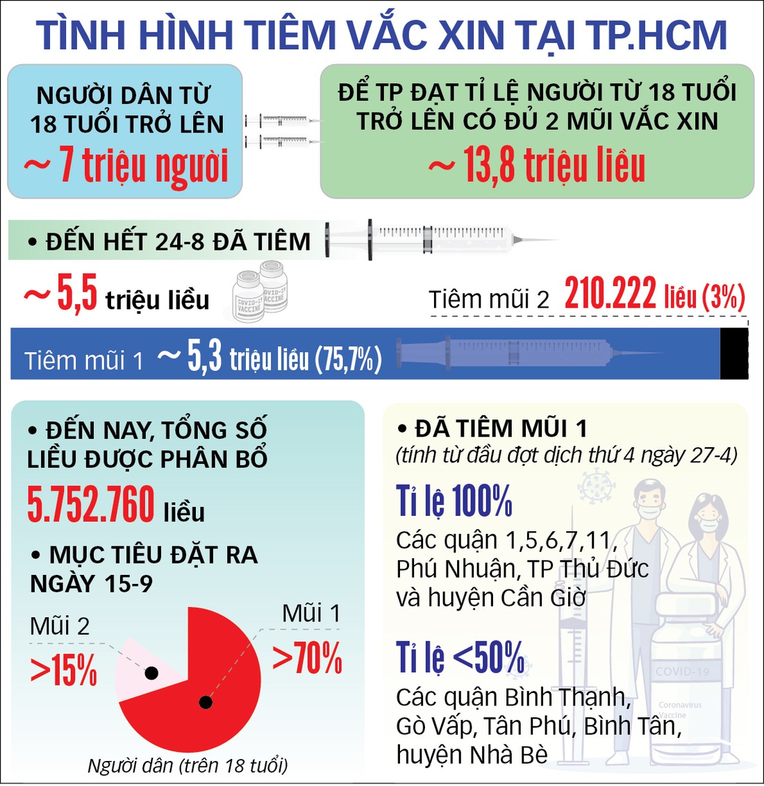 Đã có 76% người từ 18 tuổi trở lên được tiêm mũi 1, TP.HCM tiêm vắc xin COVID-19 mũi 2 ra sao? - Ảnh 3.