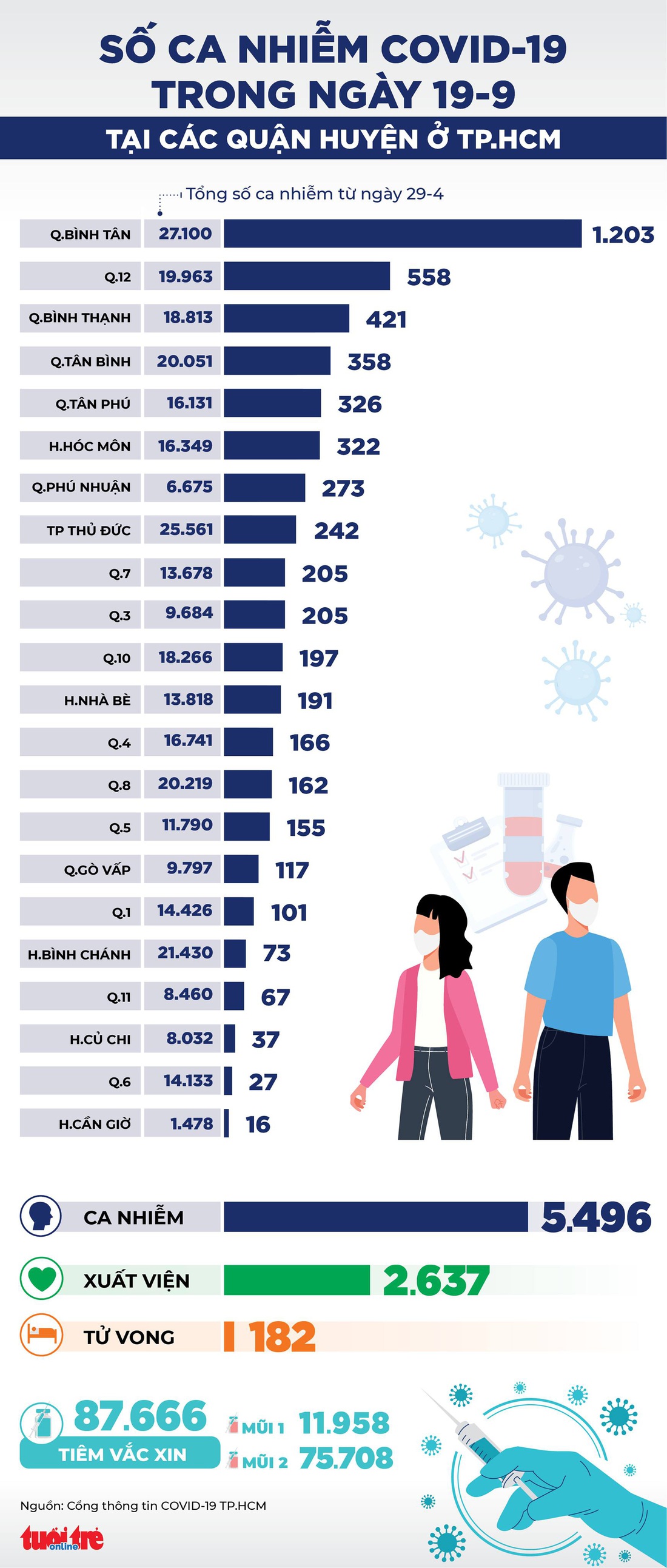 Infographic số ca COVID-19 tại các quận huyện ở TP.HCM ngày 19-9 - Ảnh 1. Infographic số ca COVID-19 tại các quận huyện ở TP.HCM ngày 19-9 - Ảnh 1.