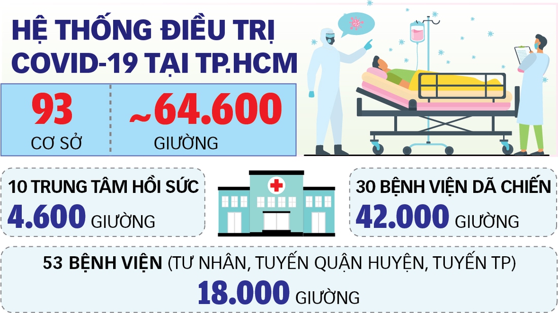 Sẽ giảm dần bệnh viện dã chiến - Ảnh 2.