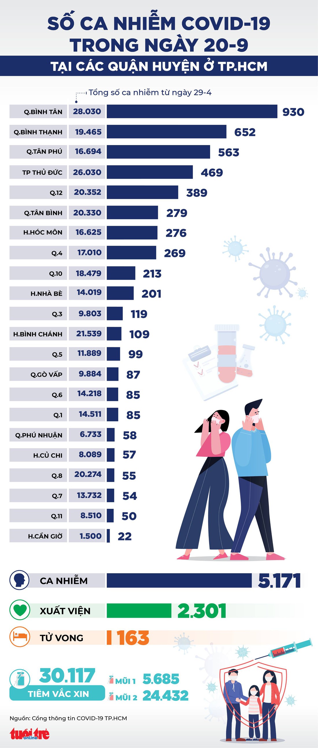 Infographic số ca COVID-19 tại các quận huyện ở TP.HCM ngày 20-9 - Ảnh 1. Infographic số ca COVID-19 tại các quận huyện ở TP.HCM ngày 20-9 - Ảnh 1.