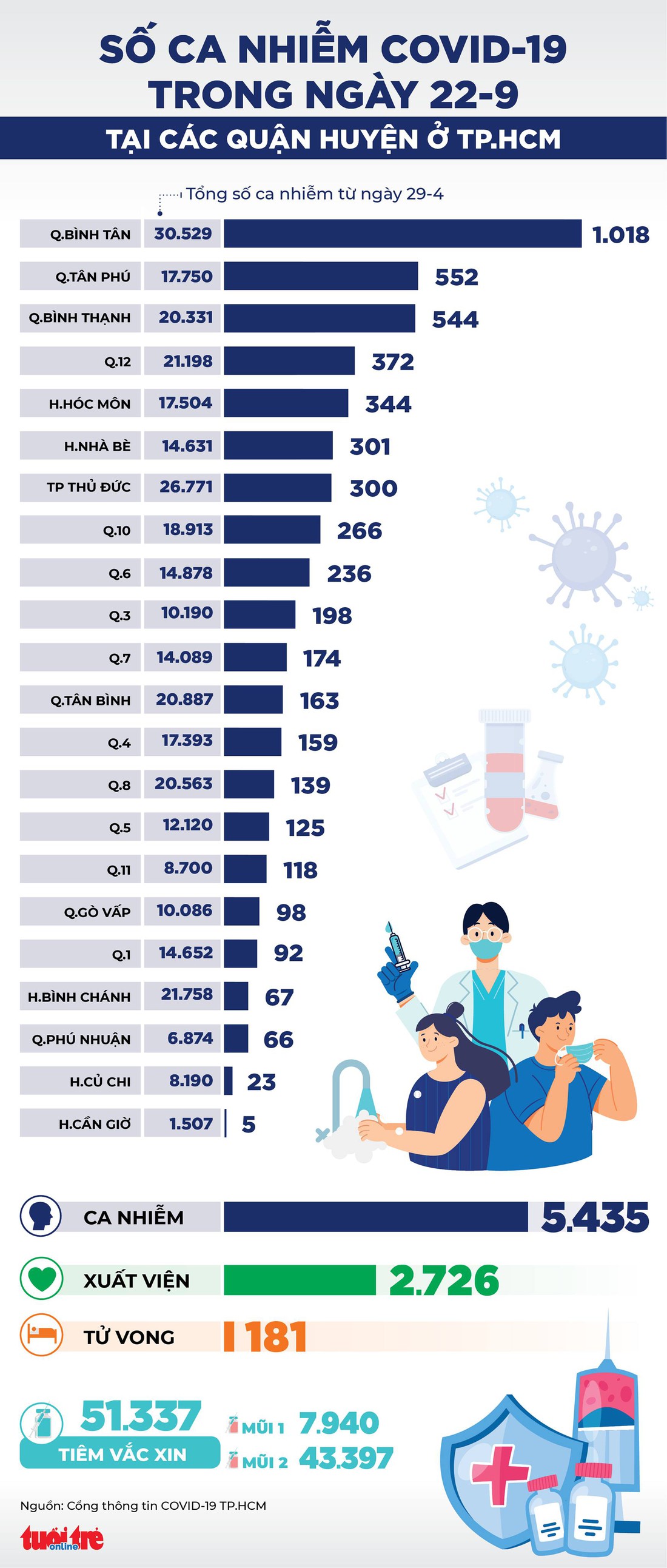 Infographic số ca COVID-19 tại các quận huyện ở TP.HCM ngày 22-9 - Ảnh 1. Infographic số ca COVID-19 tại các quận huyện ở TP.HCM ngày 22-9 - Ảnh 1.