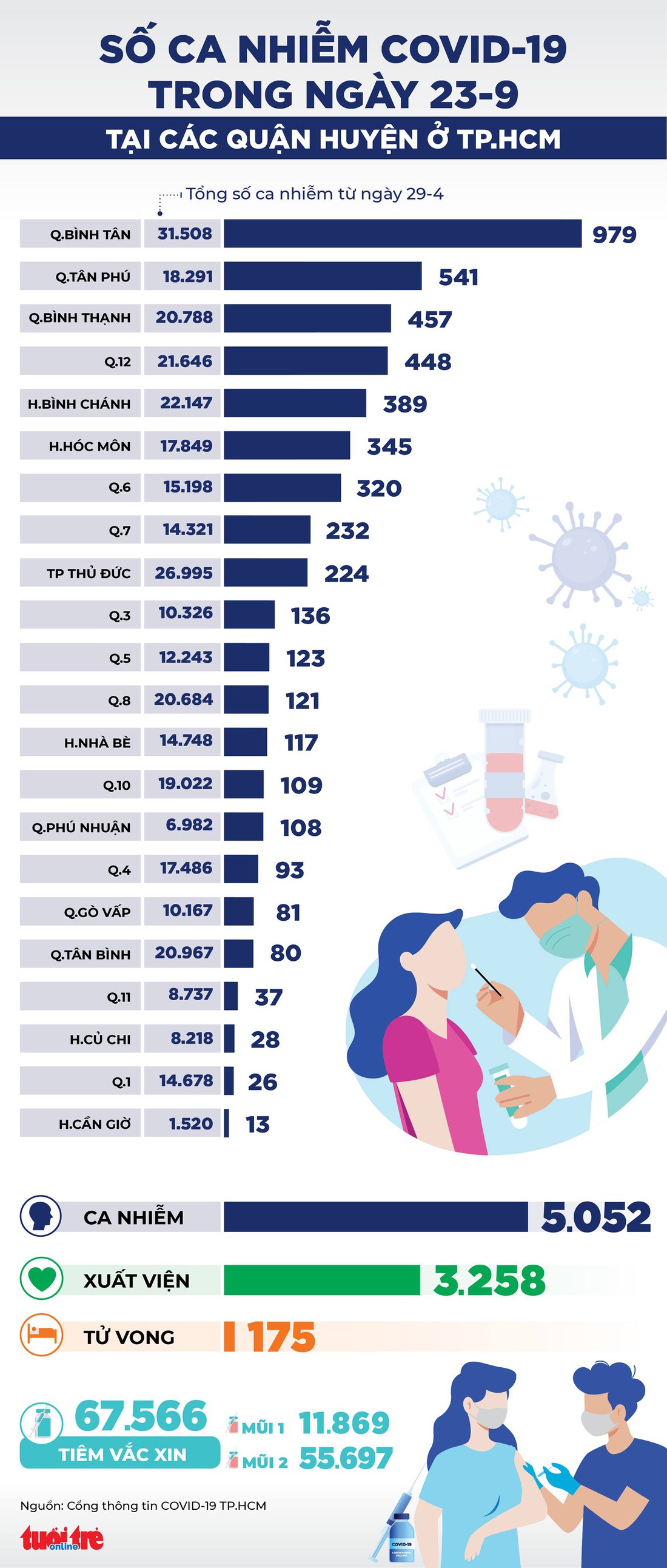 Infographic số ca COVID-19 tại các quận huyện ở TP.HCM ngày 23-9 - Ảnh 1. Infographic số ca COVID-19 tại các quận huyện ở TP.HCM ngày 23-9 - Ảnh 1.