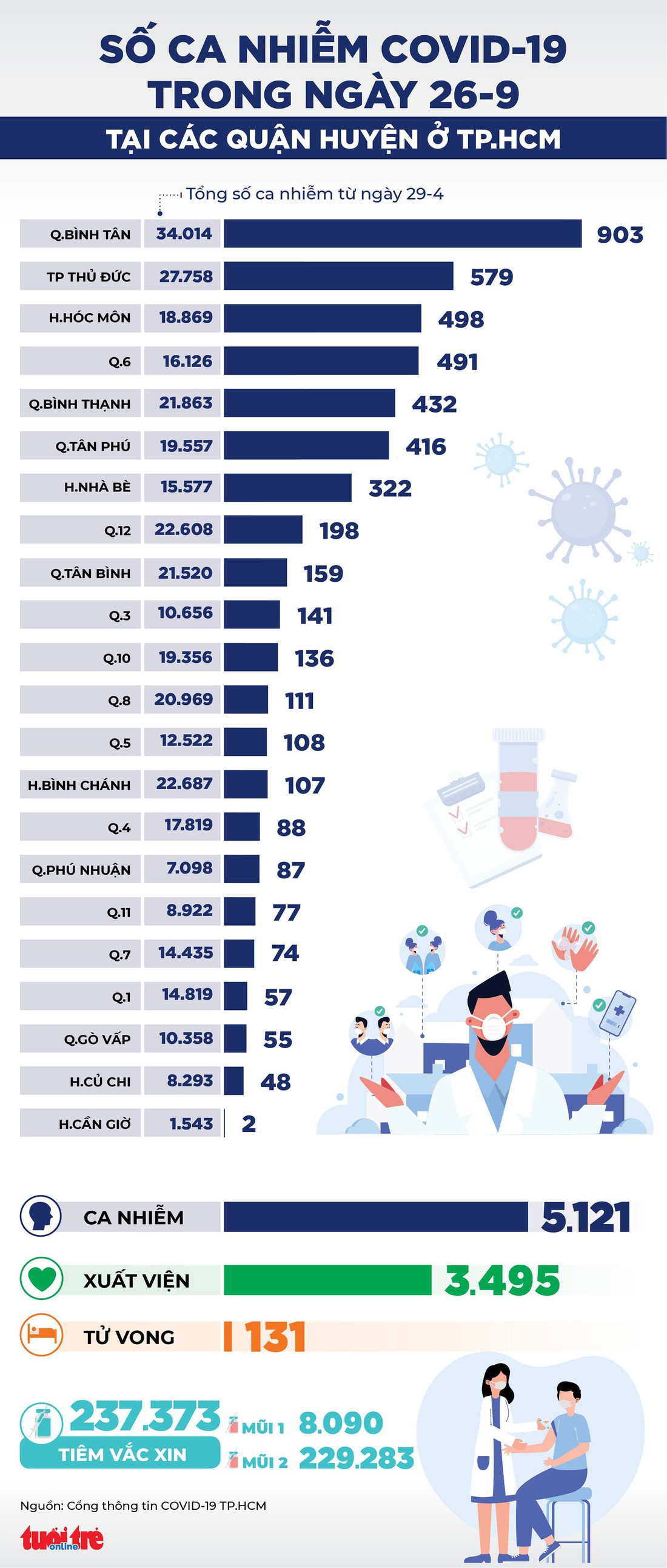 Infographic số ca COVID-19 tại các quận huyện ở TP.HCM ngày 26-9 - Ảnh 1.