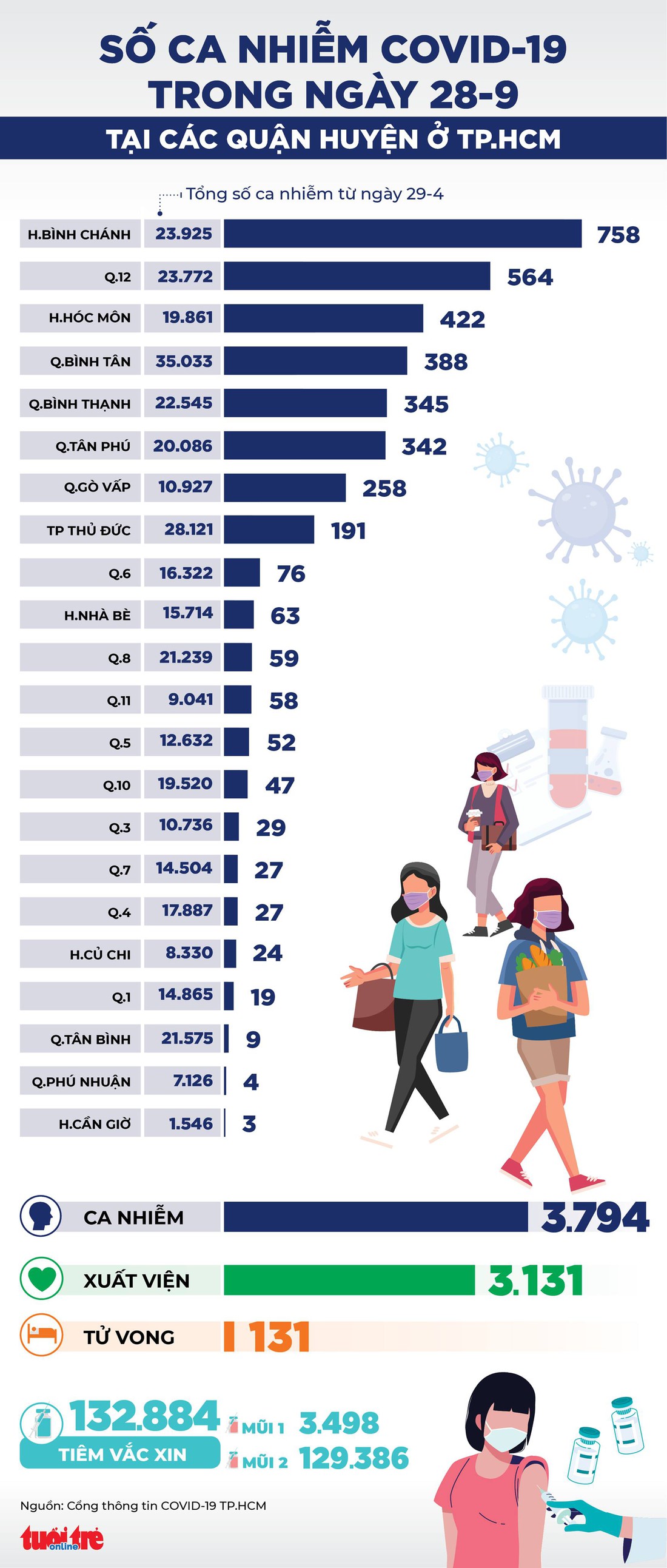 Infographic số ca COVID-19 tại các quận huyện ở TP.HCM ngày 28-9 - Ảnh 1.