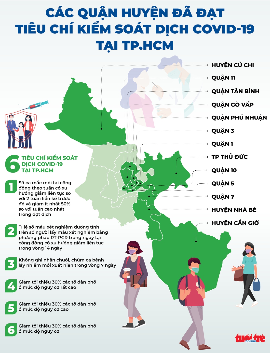 Infographic 13 quận huyện TP.HCM đã đạt tiêu chí kiểm soát dịch COVID-19 - Ảnh 1.