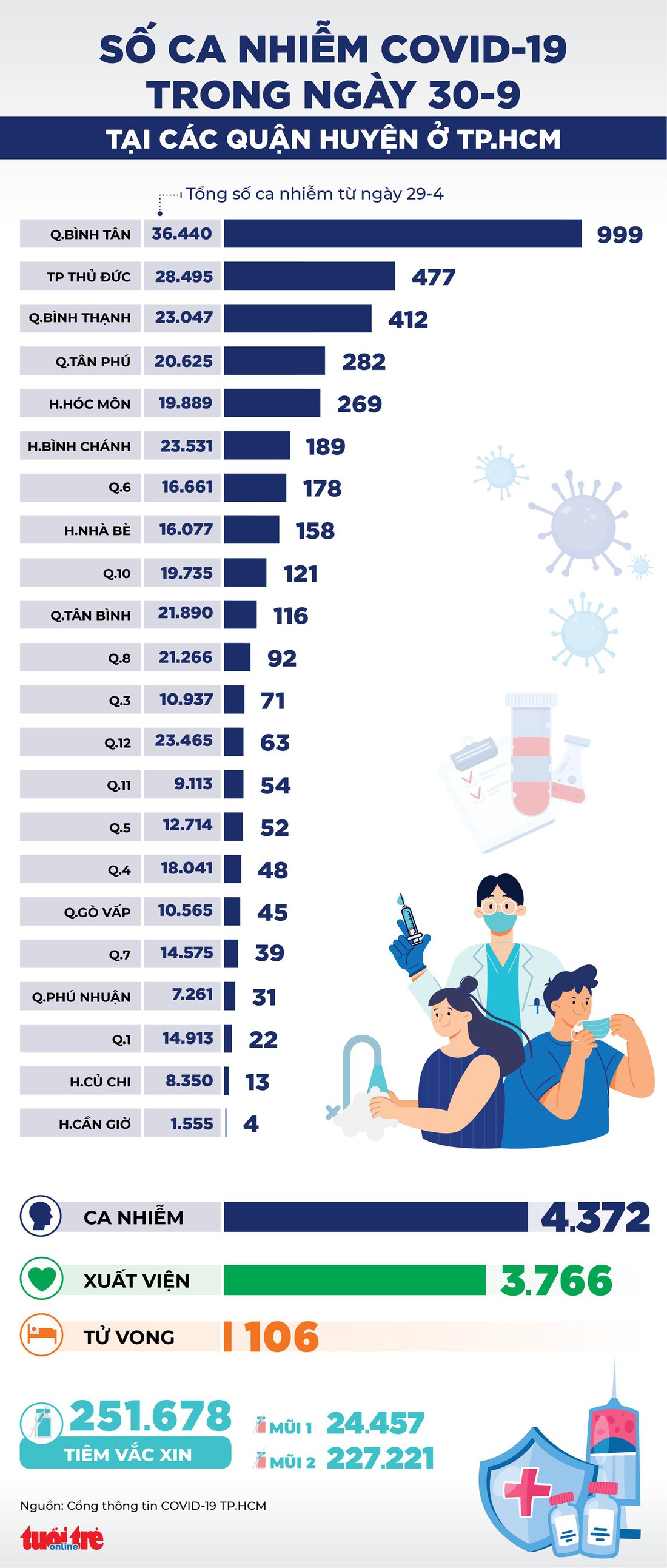 Infographic số ca COVID-19 tại các quận huyện ở TP.HCM ngày 30-9 - Ảnh 1.