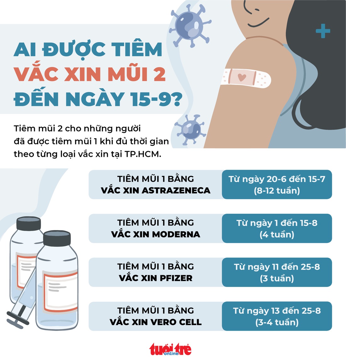 Dễ theo dõi: Từ nay đến 15-9 ai được tiêm vắc xin mũi 2 ở TP.HCM? - Ảnh 1.