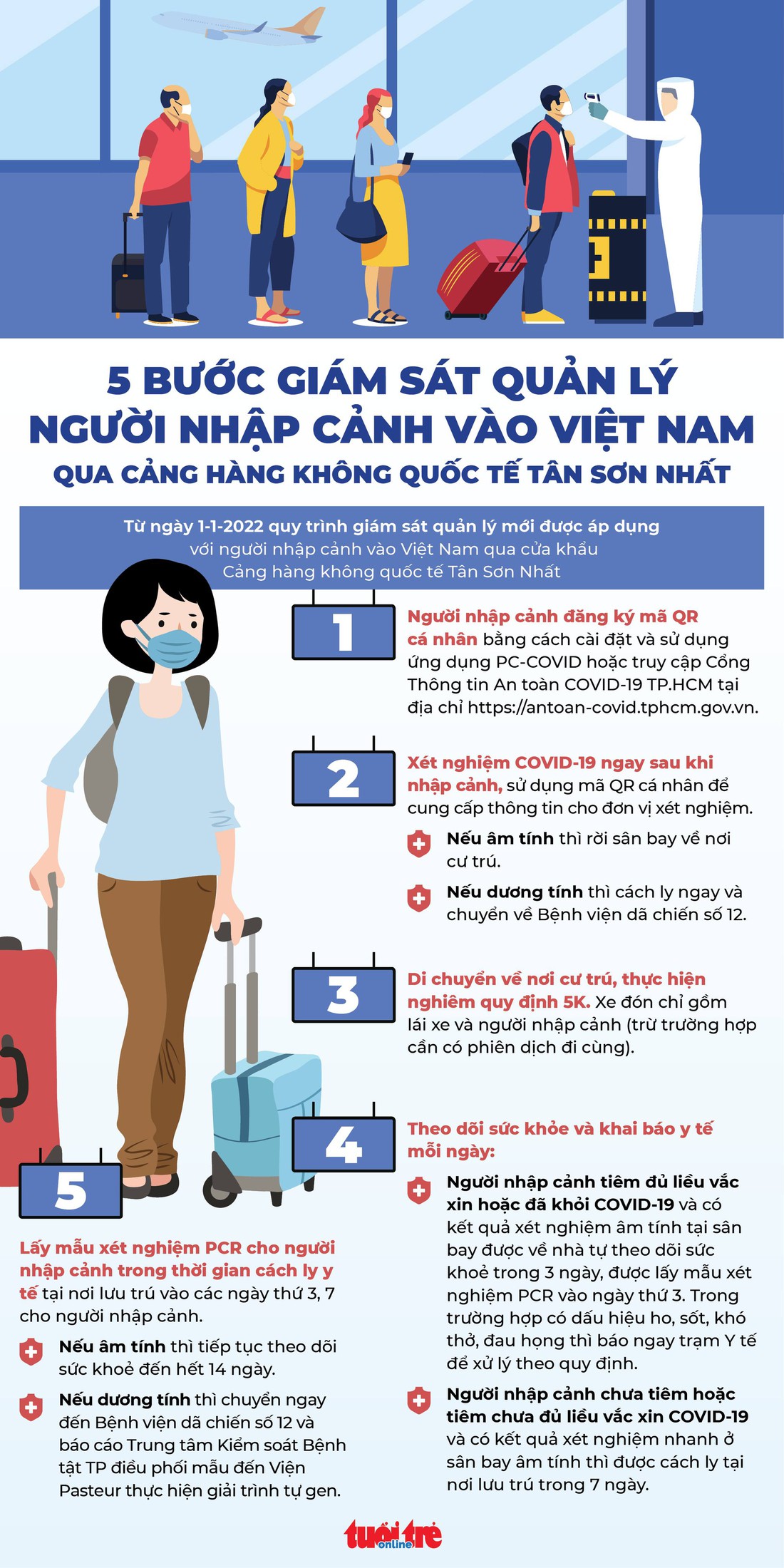 Infographic 5 bước giám sát người nhập cảnh ở sân bay Tân Sơn Nhất từ 1-1 - Ảnh 1. Infographic 5 bước giám sát người nhập cảnh ở sân bay Tân Sơn Nhất từ 1-1 - Ảnh 1.