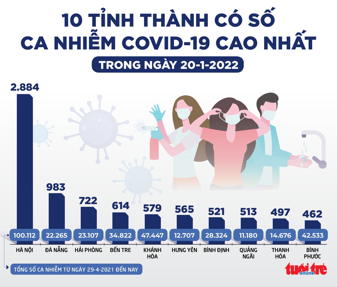 Tin sáng 21-1: Hơn 3.000 y bác sĩ mắc COVID-19, hơn 10 người đã hy sinh trong quá trình chống dịch - Ảnh 2.