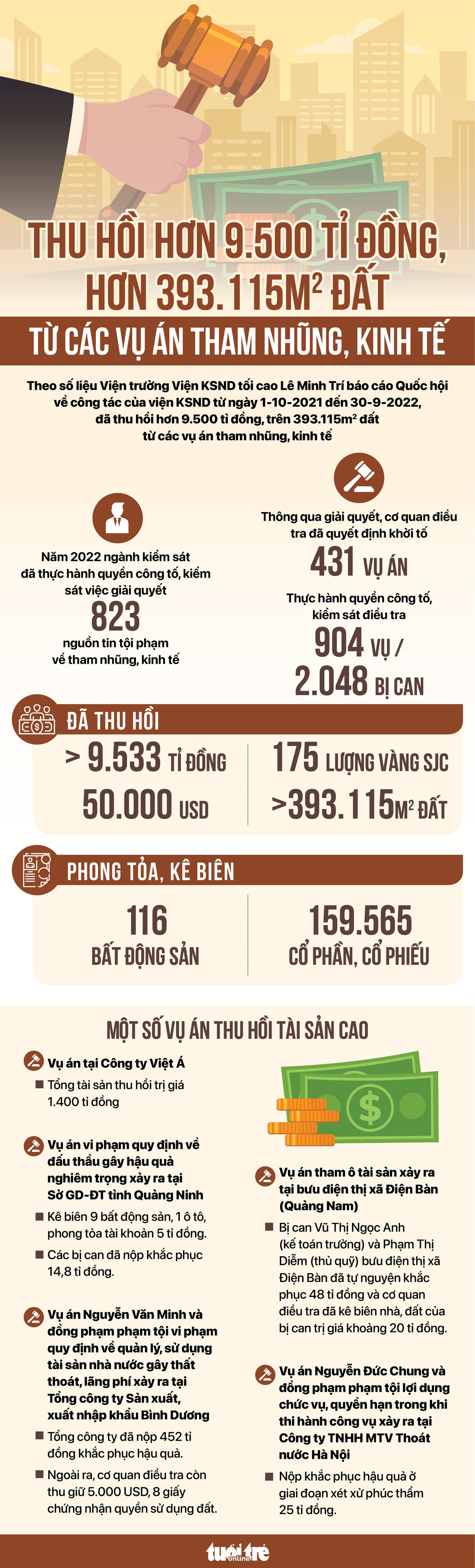 Infographic: Thu hồi hơn 9.500 tỉ đồng, hơn 393.115m2 đất từ các vụ án tham nhũng, kinh tế nào? - Ảnh 1.