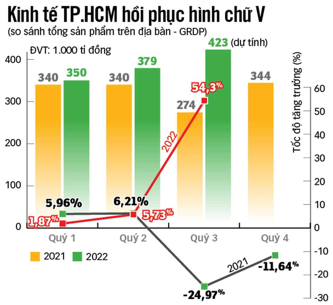 Một năm TP.HCM mở cửa trở lại: Nhiều ngành hồi phục ngoạn mục - Ảnh 3.