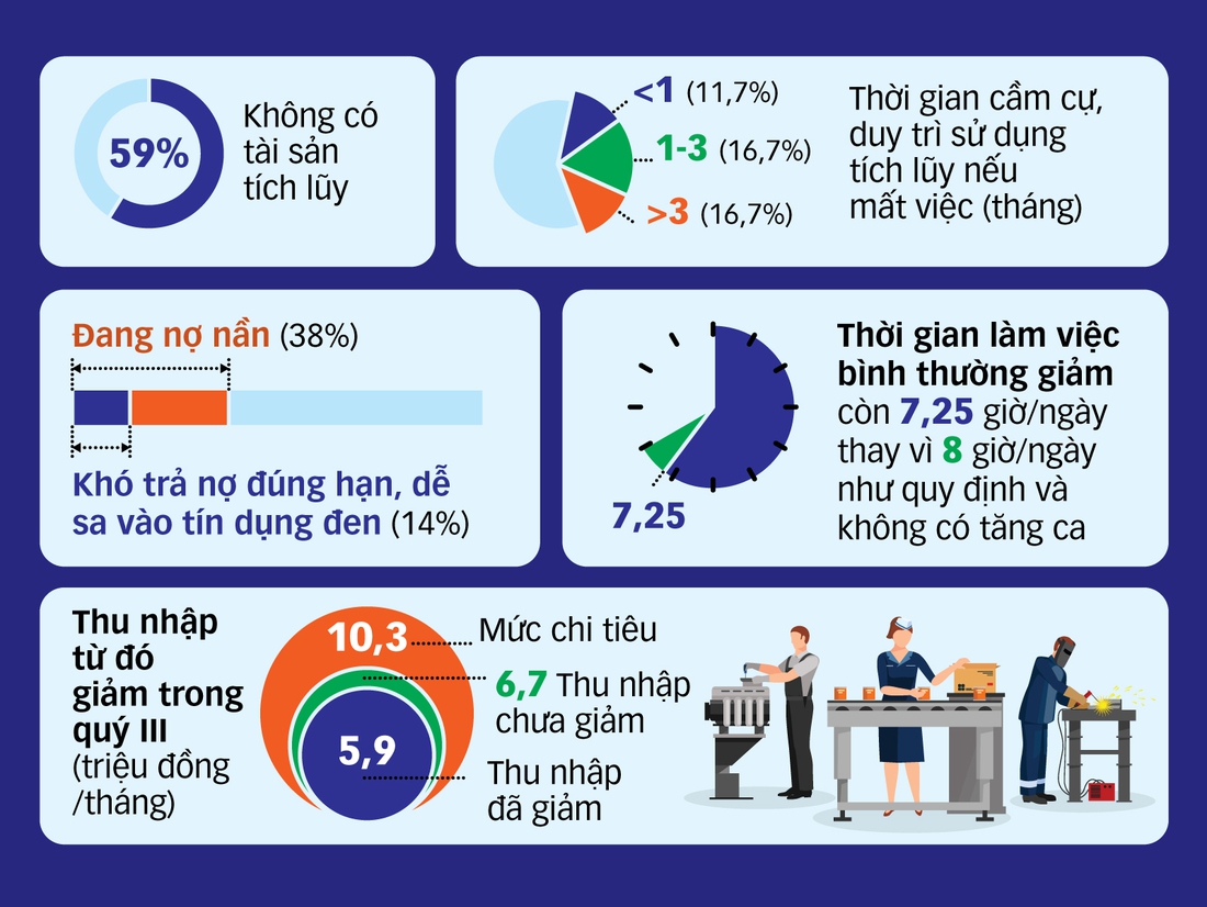 Tết cận kề, nhiều công nhân vẫn loay hoay trong cảnh ‘giáp hạt’ - Ảnh 2.