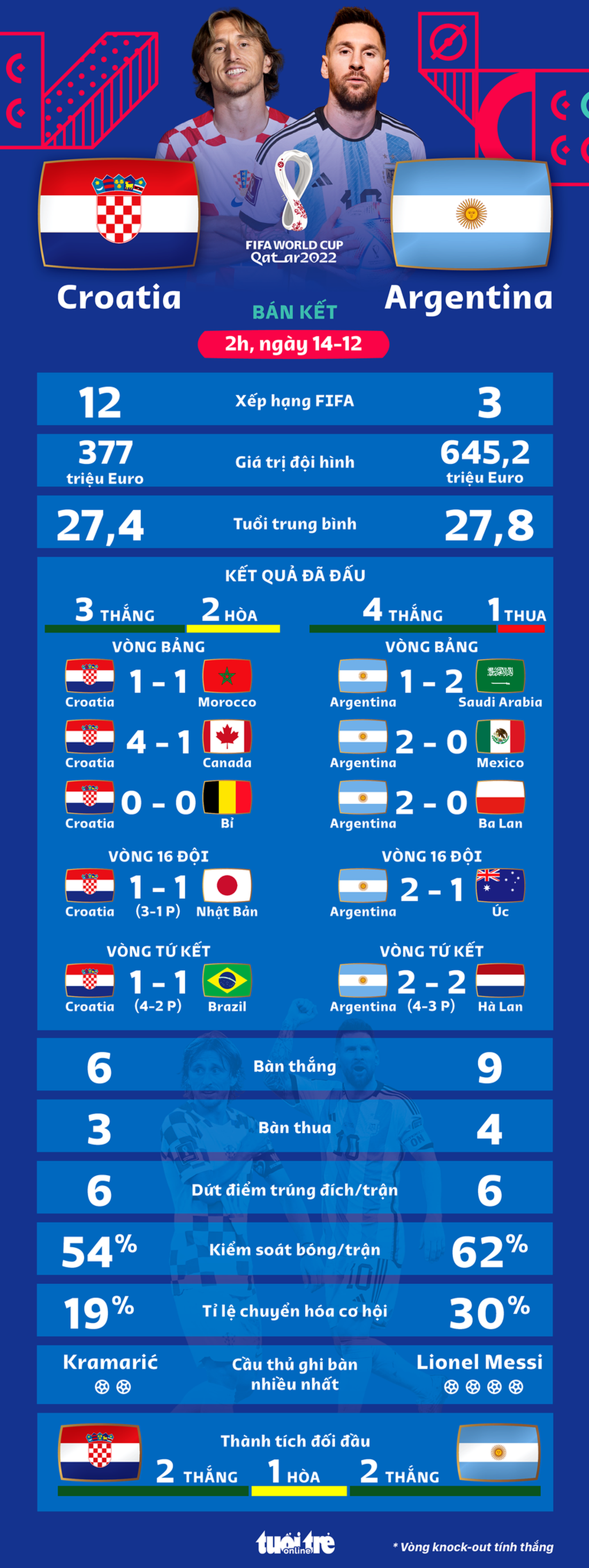 Tương quan sức mạnh của Croatia và Argentina ở bán kết World Cup 2022 - Ảnh 1.