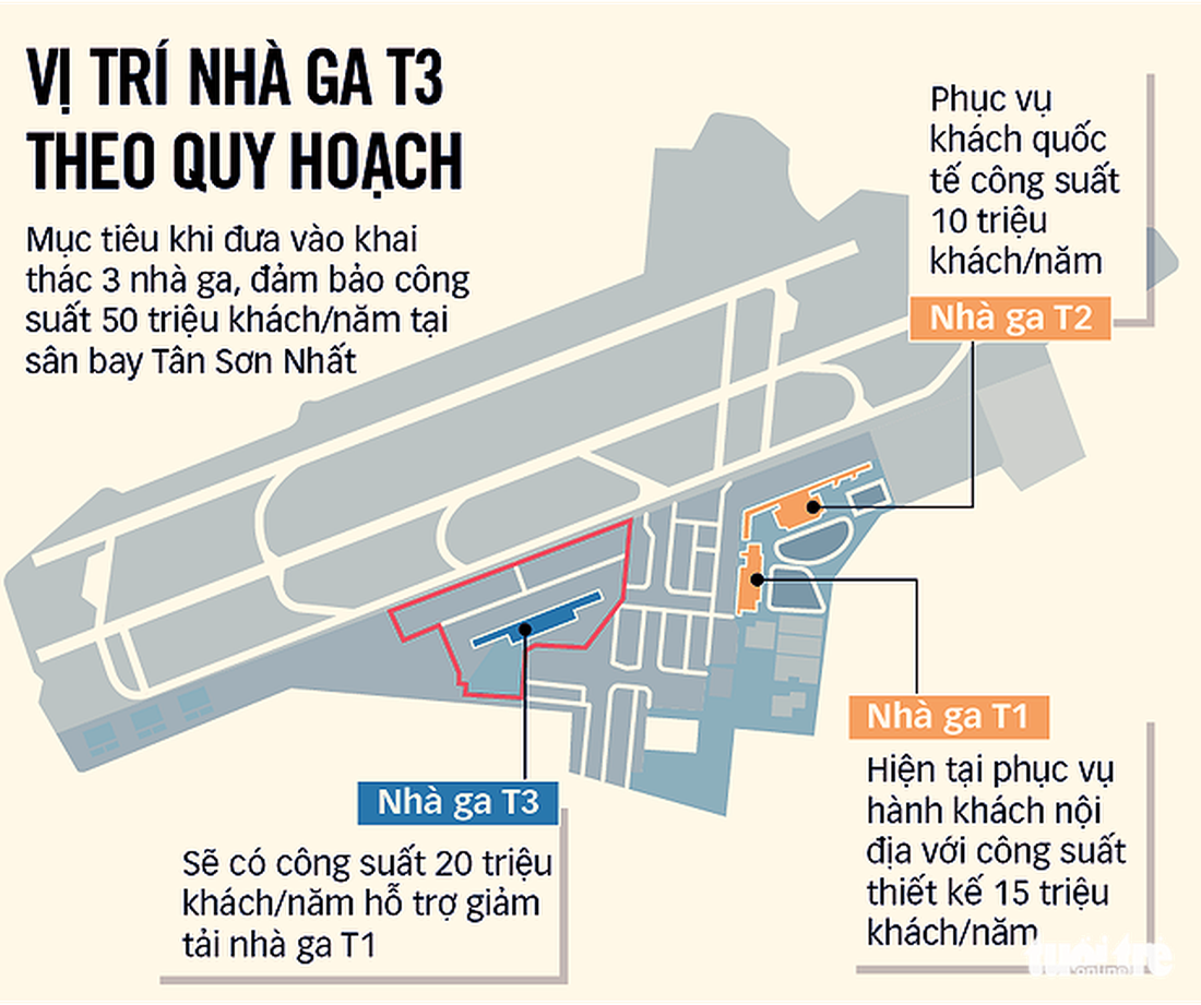 Khởi công nhà ga T3 sân bay Tân Sơn Nhất: Kỳ vọng sớm phục vụ 50 triệu khách/năm - Ảnh 2.