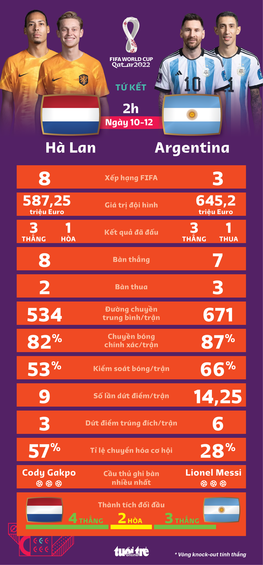 Tương quan sức mạnh Argentina và Hà Lan trước vòng tứ kết - Ảnh 1.