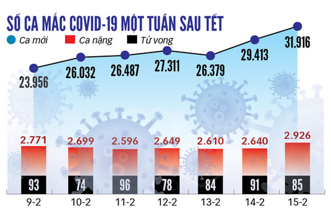 Số ca mắc COVID-19 mới tăng nhanh 10 ngày nay, có đáng lo? - Ảnh 1.