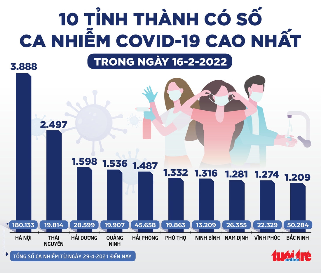 Tin sáng 17-2: Ca COVID-19 mới ở TP.HCM tăng gần gấp đôi sau 24 giờ, cao nhất hơn 1 tháng qua - Ảnh 2.