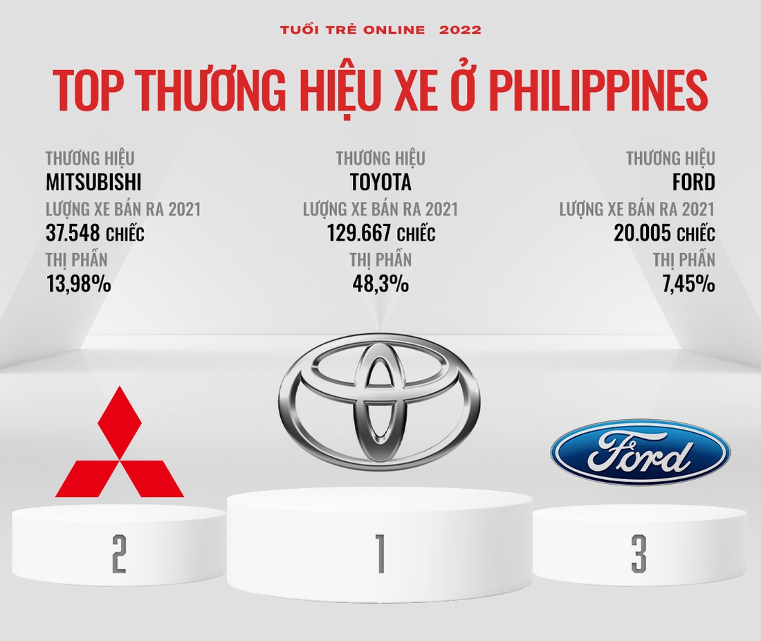 Hãng xe bán chạy từng nước Đông Nam Á: Người Việt chuộng xe Hàn nhưng Toyota áp đảo phần còn lại - Ảnh 7.