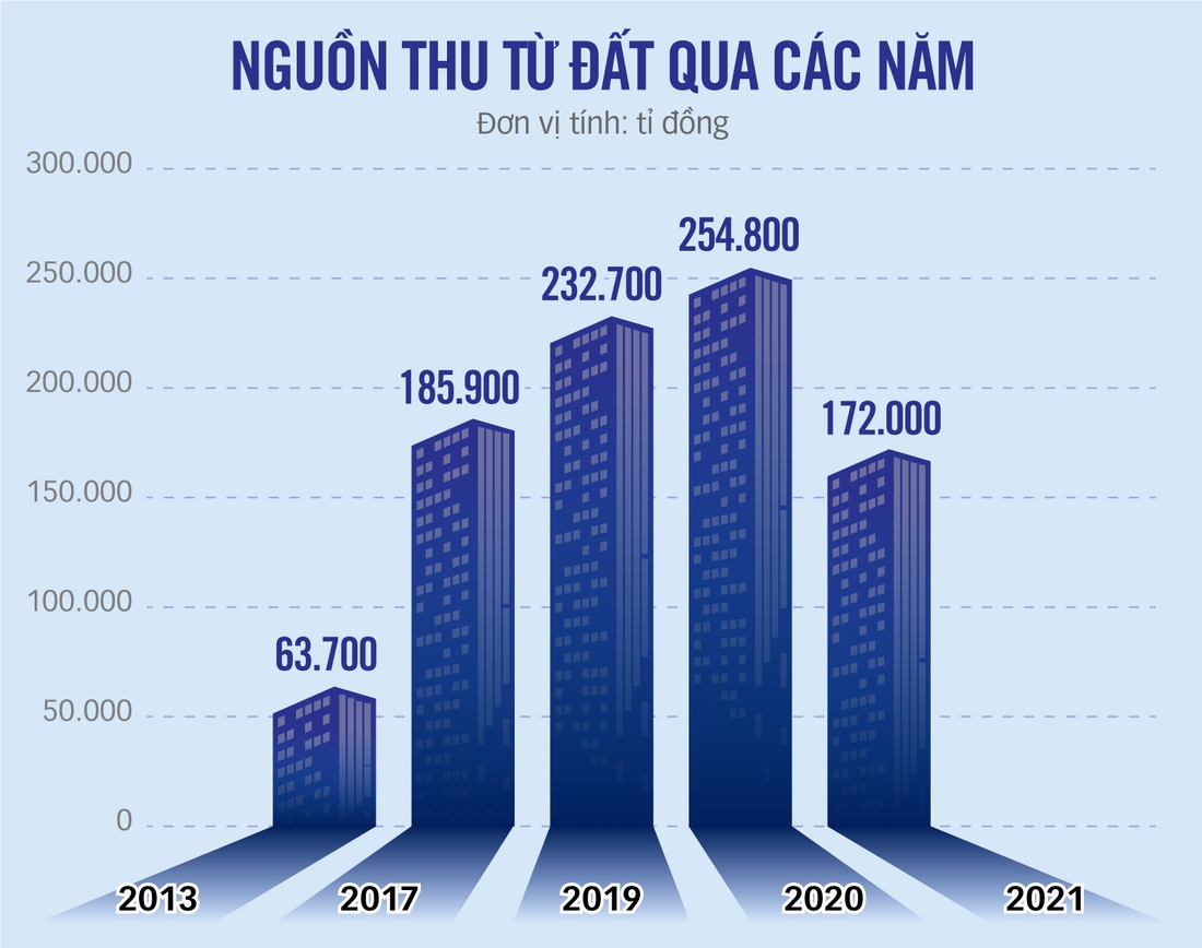 Nguồn thu từ đất đai tăng 3-4 lần, nên mừng hay lo? - Ảnh 2.