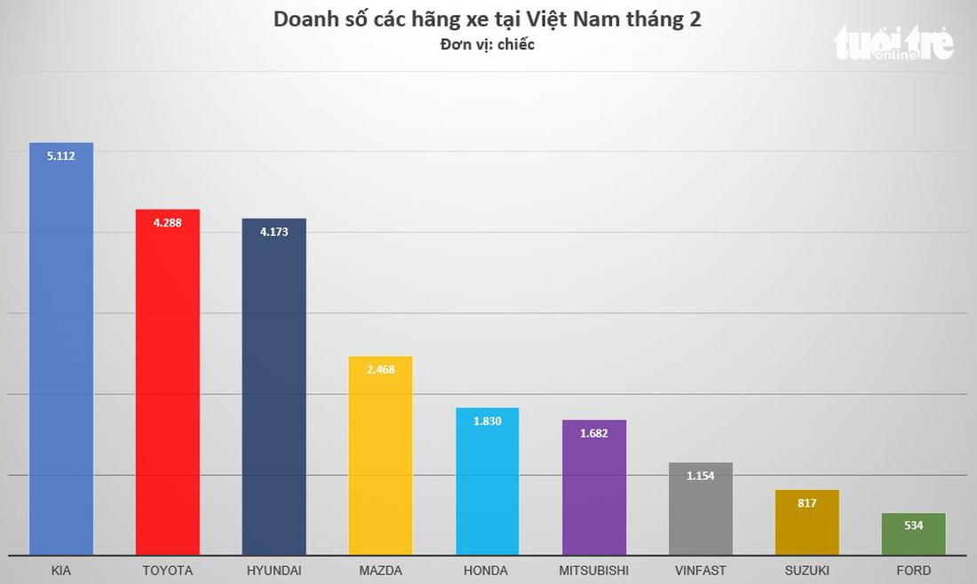 Kia lần đầu bán nhiều xe nhất Việt Nam, vượt cả Toyota và Hyundai - Ảnh 1.