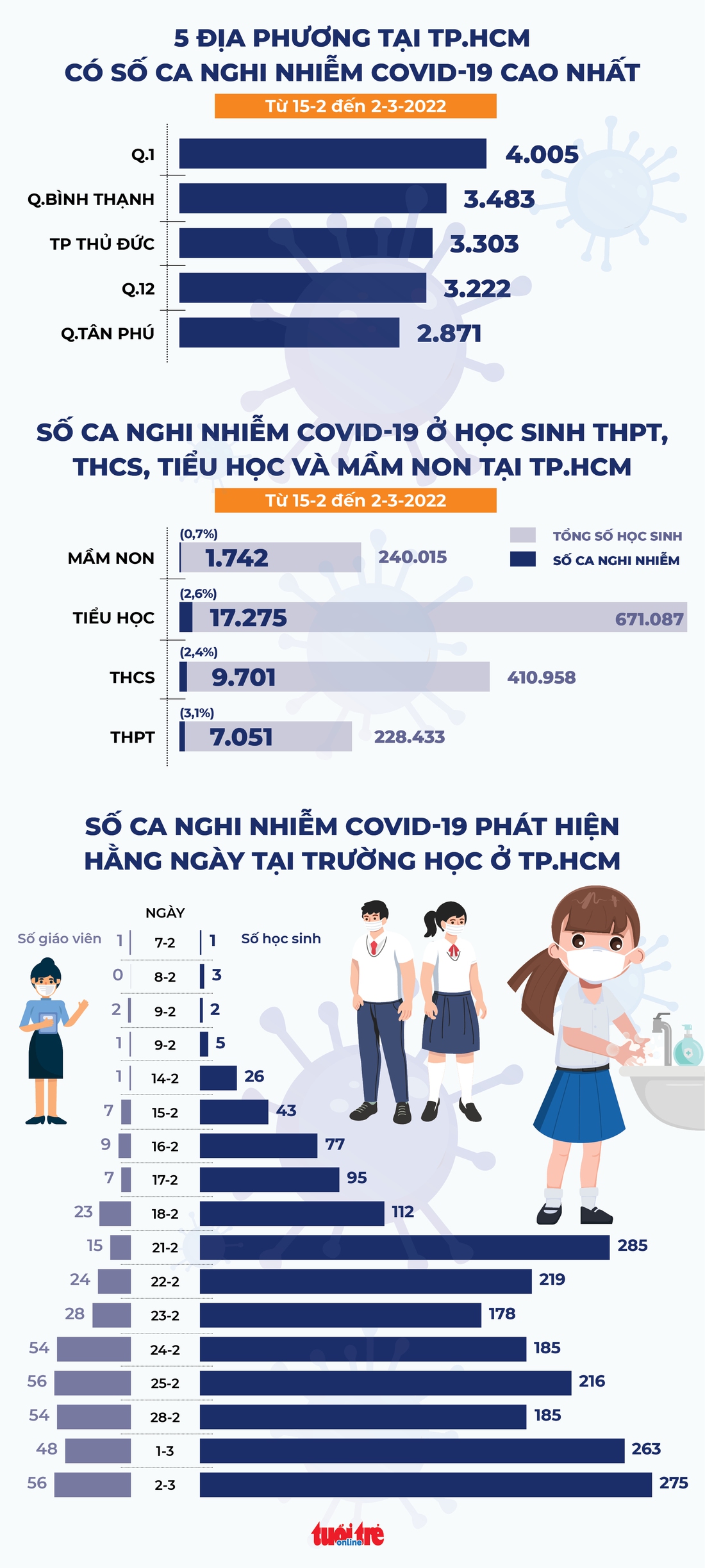 Infographic tình hình mắc COVID-19 trong trường học tại TP.HCM thời gian qua - Ảnh 1.