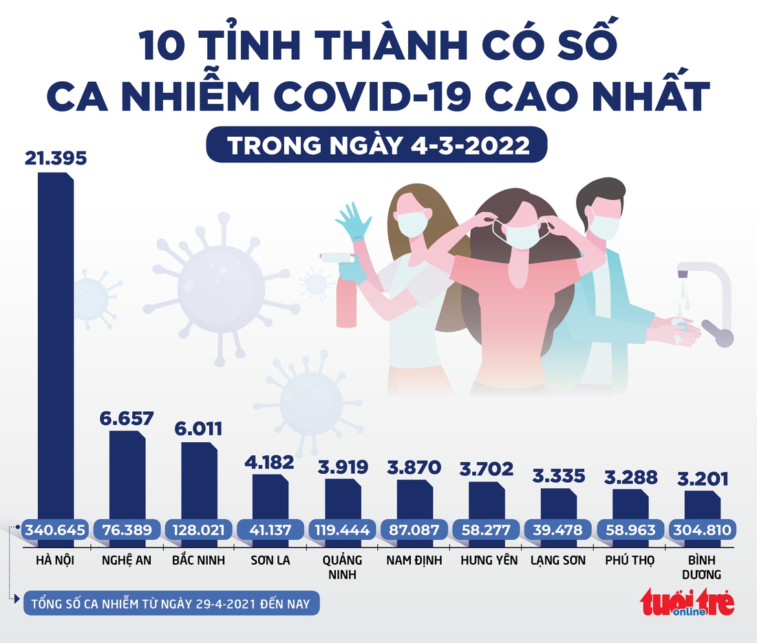 Tin sáng 5-3: Ca COVID-19 mới tăng leo đỉnh do Omicron? - Ảnh 2.