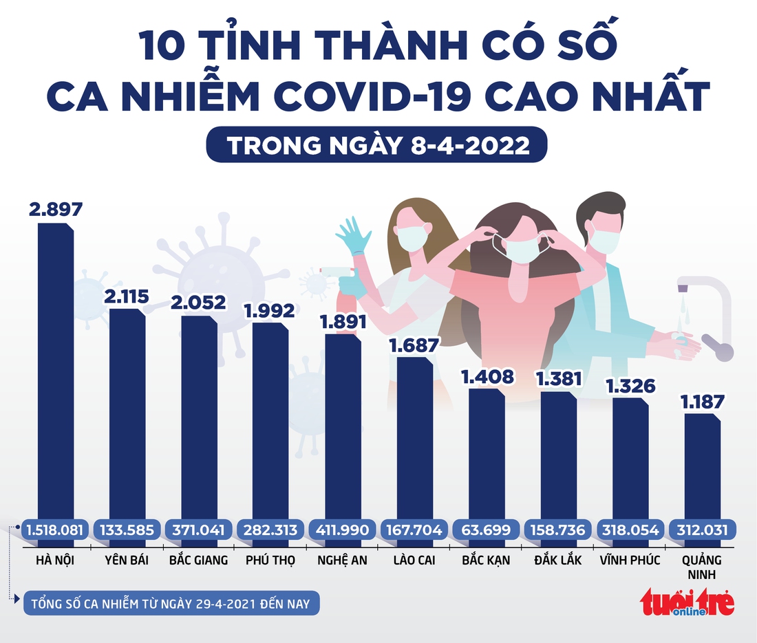 Tin sáng 9-4: Mưa gió biển động ngoài khơi Khánh Hòa đến Cà Mau; tập đoàn sản xuất kẹo trứng xin lỗi - Ảnh 3.