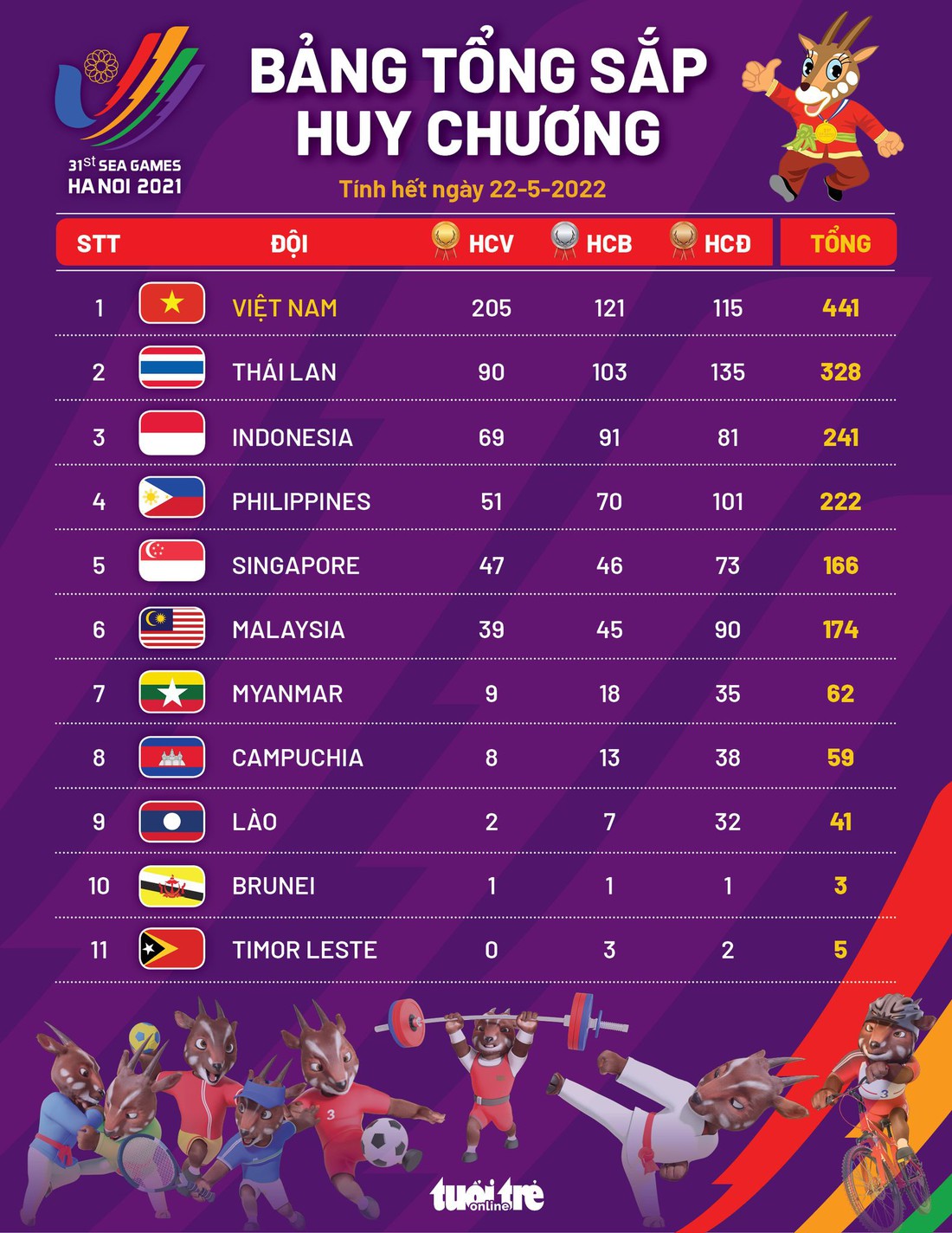 Bảng tổng sắp huy chương SEA Games 31 ngày 22-5: Việt Nam có 205 HCV  - Ảnh 1.