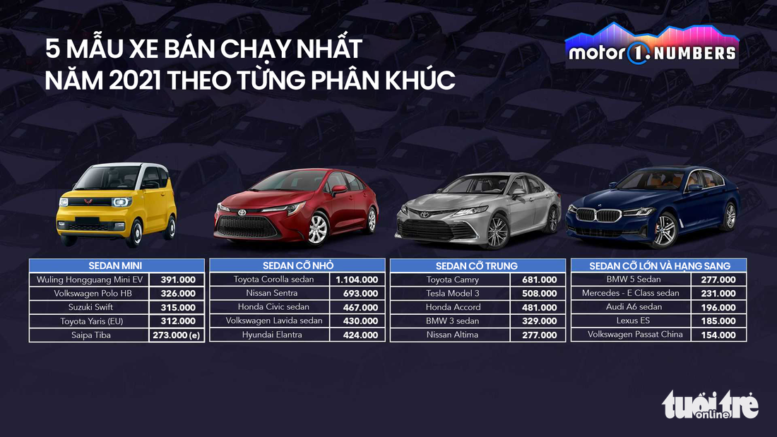 Những mẫu xe bán chạy nhất toàn cầu: Số 1 là mẫu xe của Toyota - Ảnh 3.