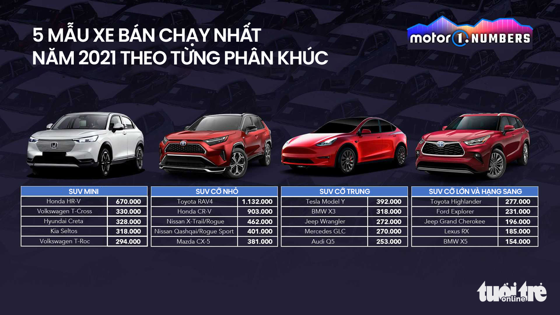 Những mẫu xe bán chạy nhất toàn cầu: Số 1 là mẫu xe của Toyota - Ảnh 4.