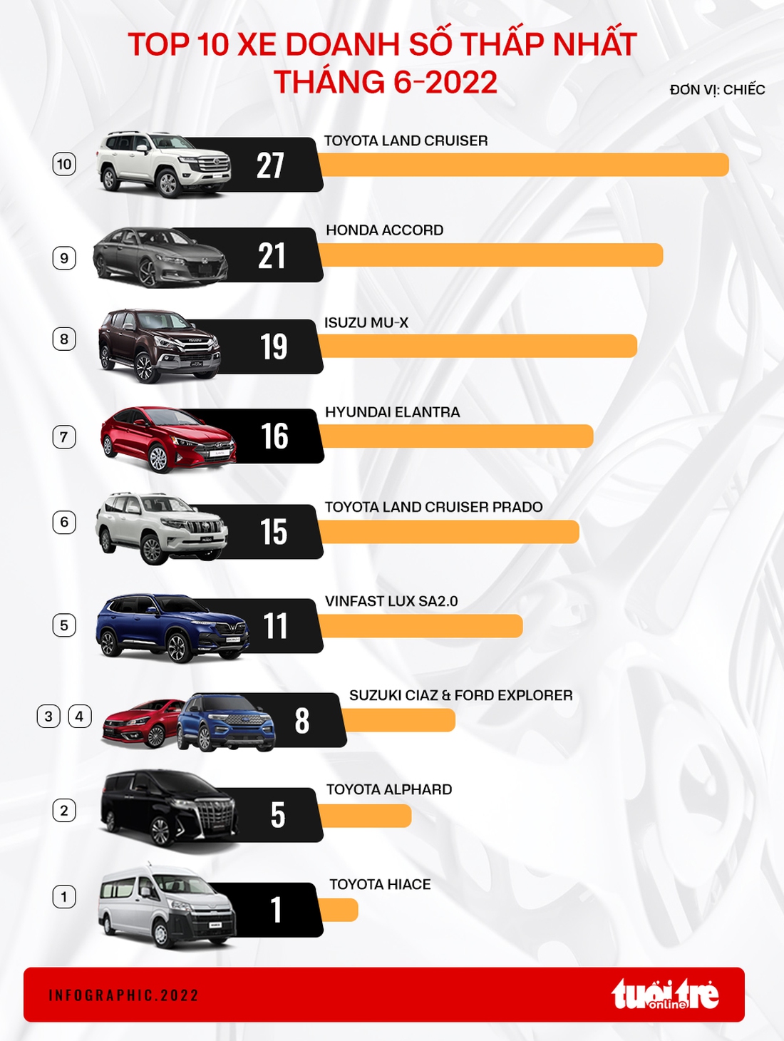 10 ôtô bán ít nhất tháng 6: Elantra và Lux SA2.0 bất ngờ được gọi tên - Ảnh 1.