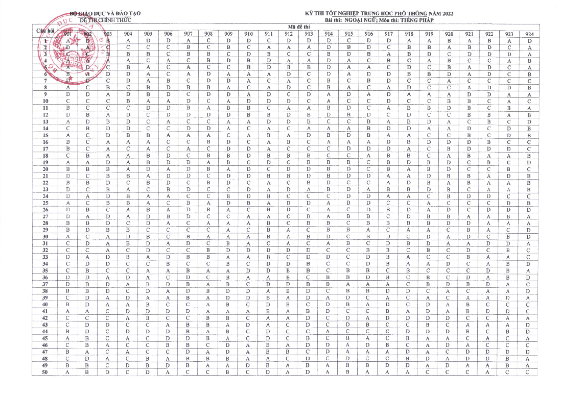 Đáp án chính thức môn ngoại ngữ kỳ thi tốt nghiệp THPT 2022 - Ảnh 3.
