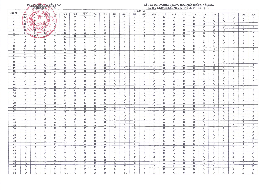 Đáp án chính thức môn ngoại ngữ kỳ thi tốt nghiệp THPT 2022 - Ảnh 7.