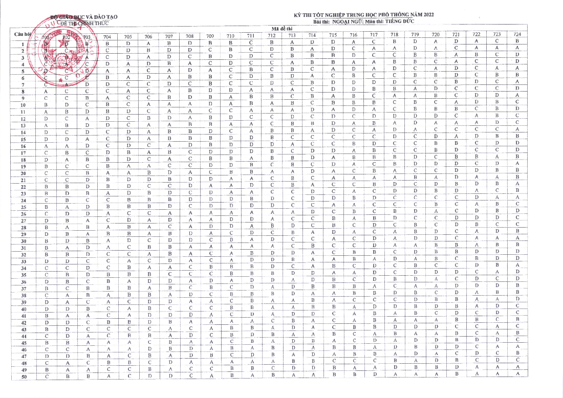 Đáp án chính thức các môn thi trắc nghiệm kỳ thi tốt nghiệp THPT 2022 - Ảnh 13.