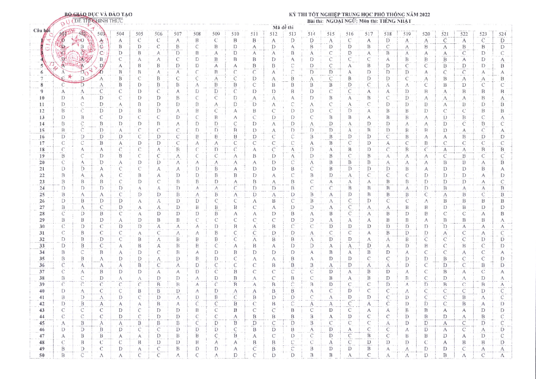 Đáp án chính thức môn ngoại ngữ kỳ thi tốt nghiệp THPT 2022 - Ảnh 5.