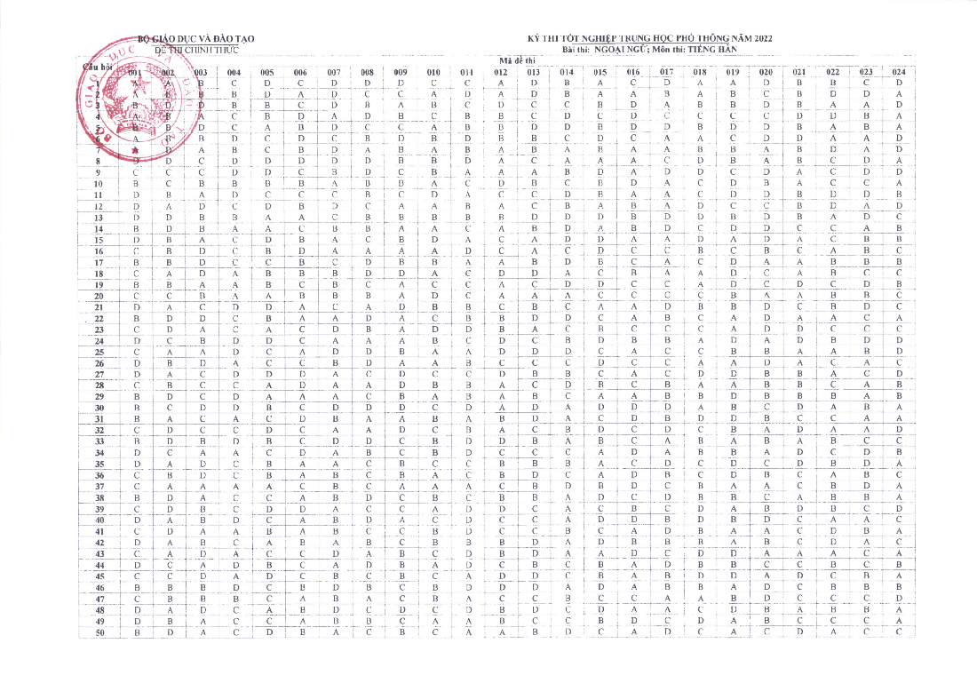 Đáp án chính thức các môn thi trắc nghiệm kỳ thi tốt nghiệp THPT 2022 - Ảnh 12.