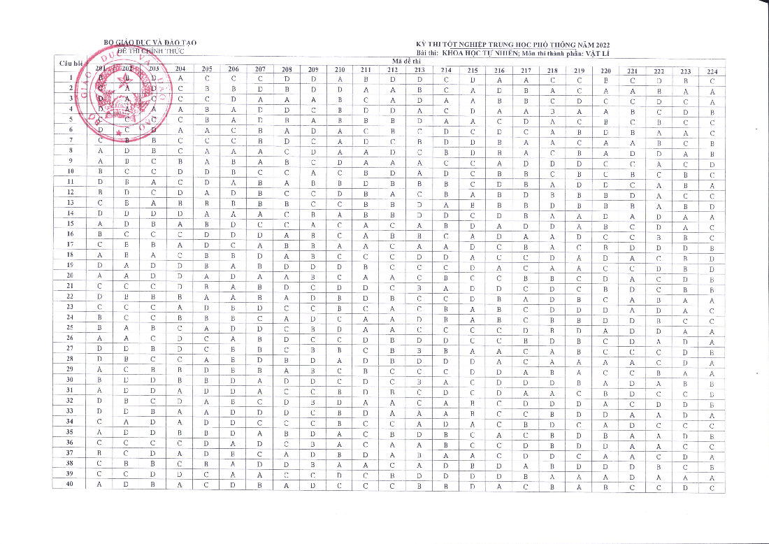Đáp án chính thức các môn thi trắc nghiệm kỳ thi tốt nghiệp THPT 2022 - Ảnh 3.